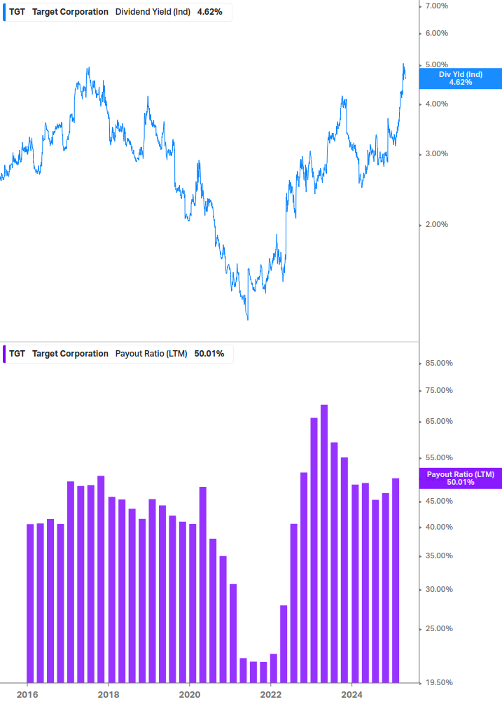 Dividend Safety Chart