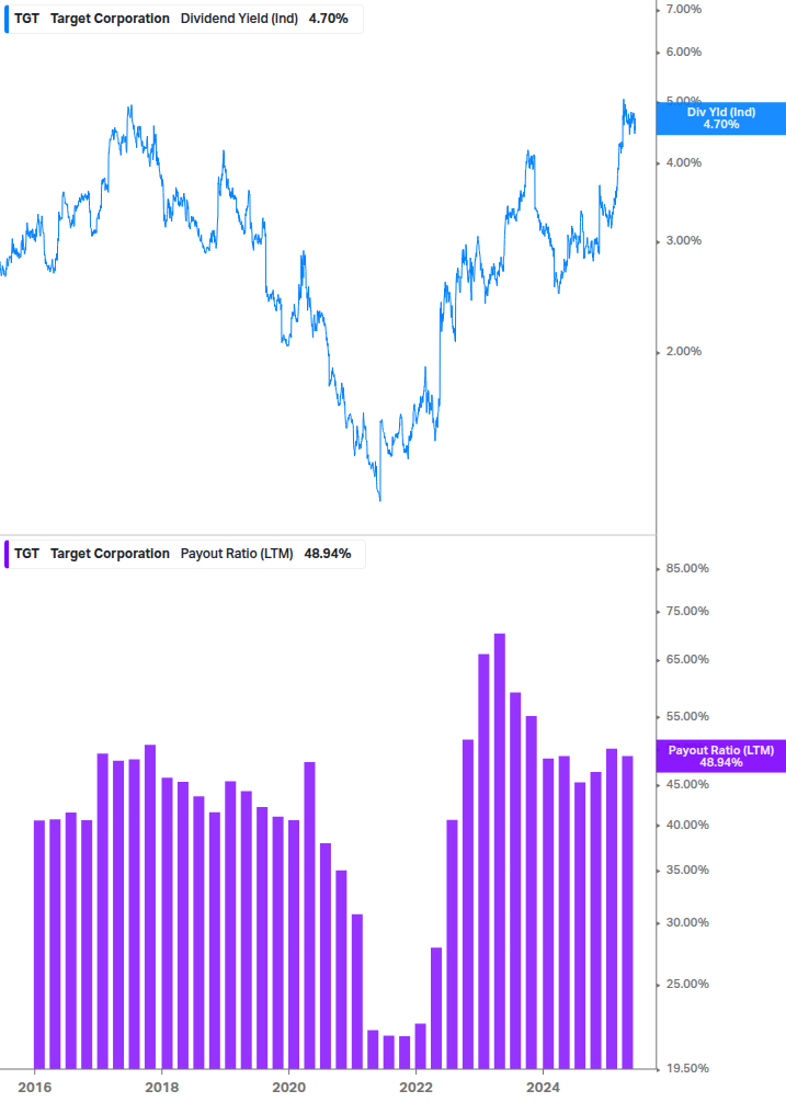 Dividend Safety Chart