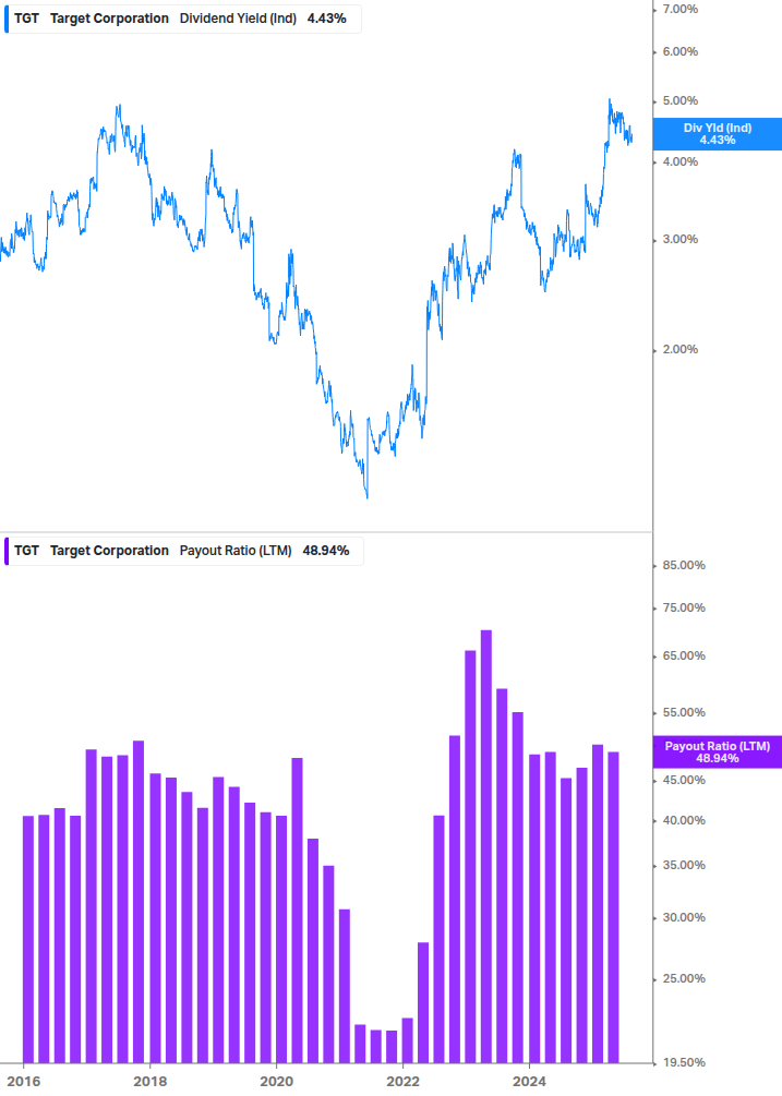 Dividend Safety Chart