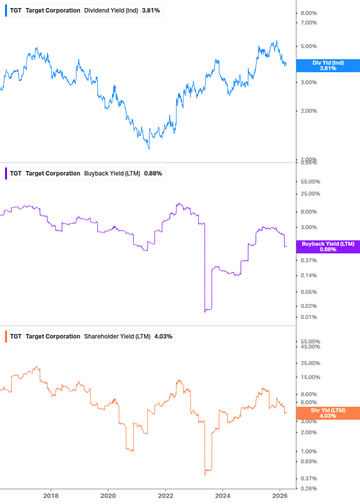 Shareholder Yield Chart