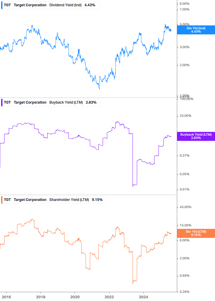 Shareholder Yield Chart
