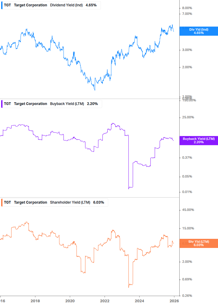 Shareholder Yield Chart