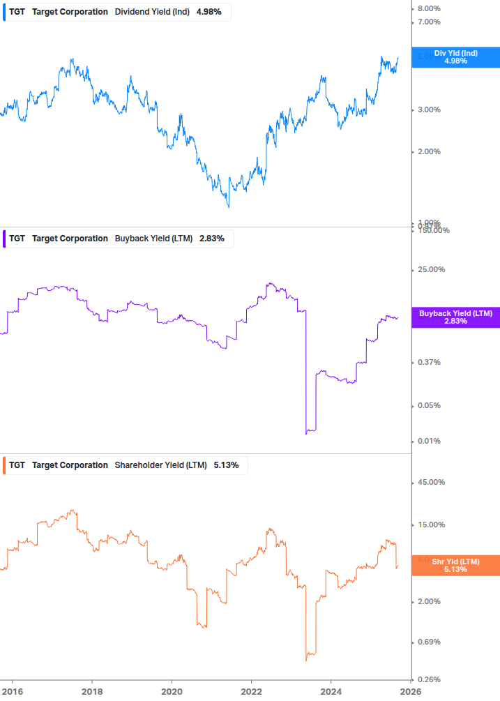 Shareholder Yield Chart