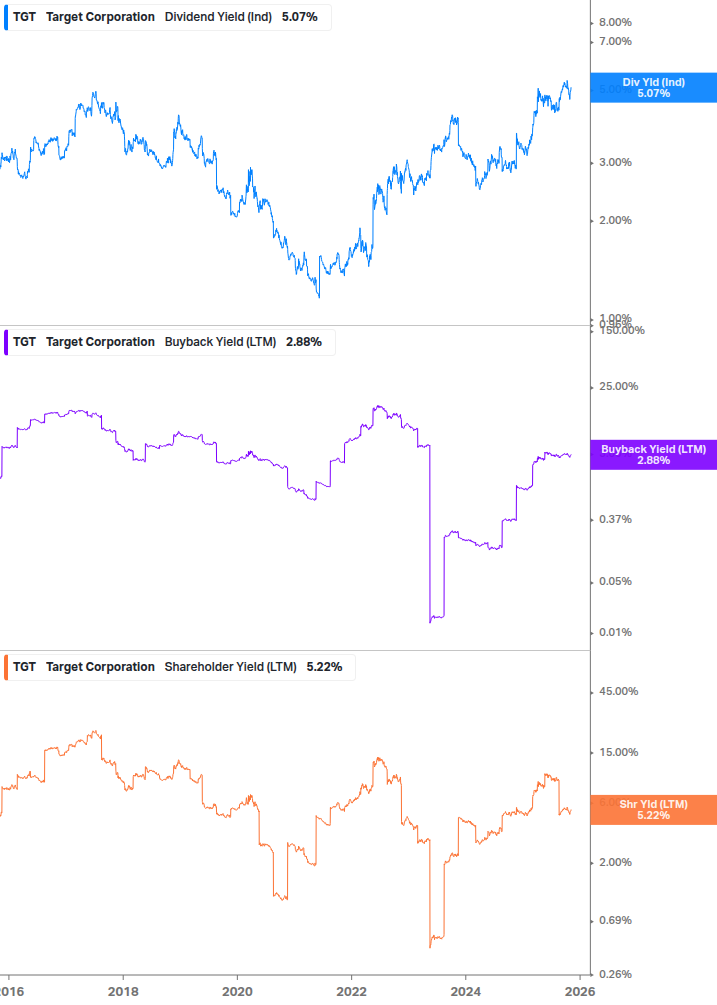 Shareholder Yield Chart