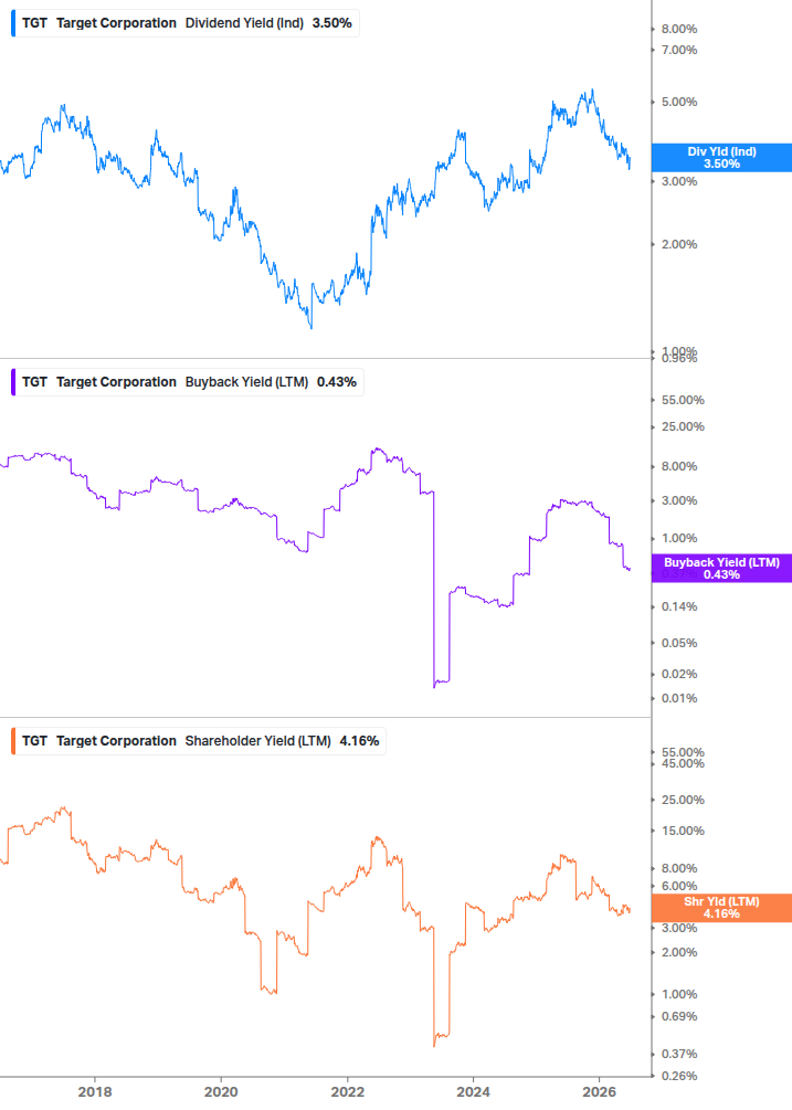 Shareholder Yield Chart