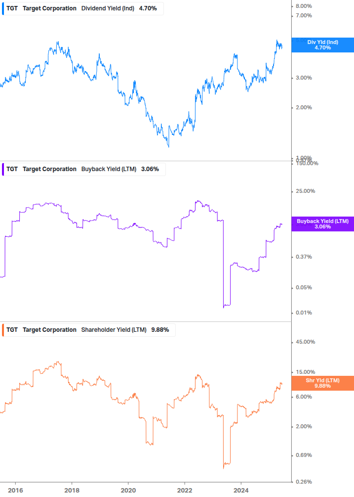 Shareholder Yield Chart