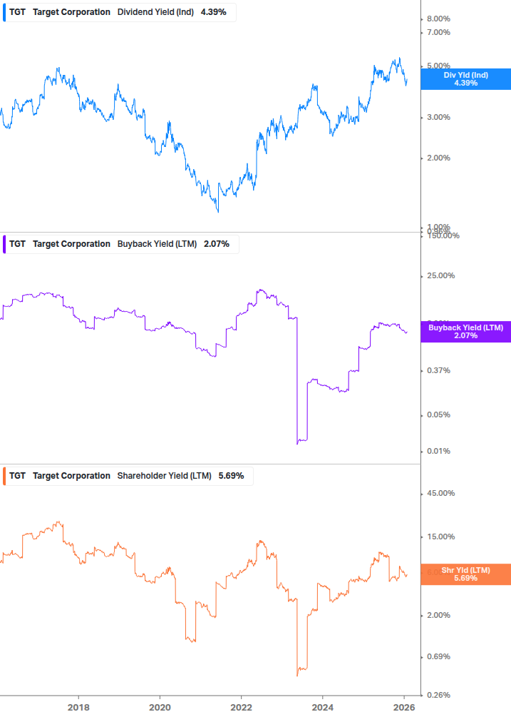 Shareholder Yield Chart