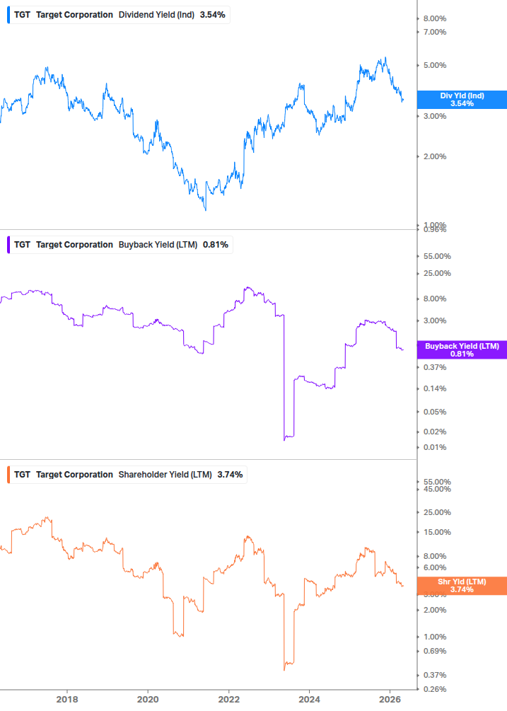 Shareholder Yield Chart