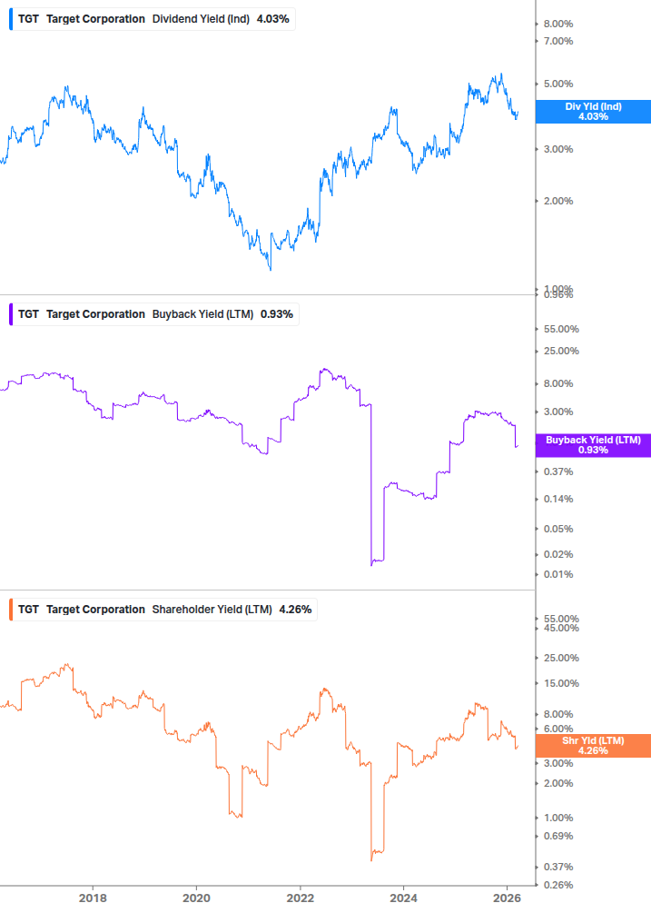 Shareholder Yield Chart