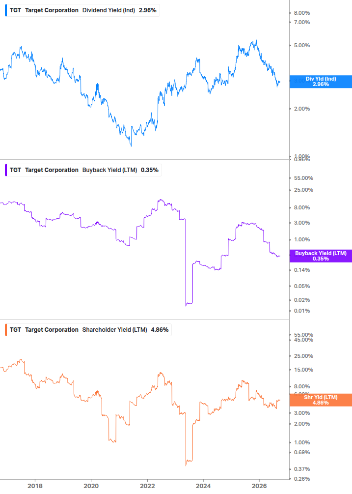 Shareholder Yield Chart