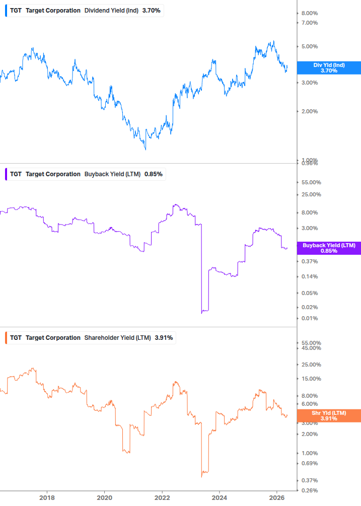 Shareholder Yield Chart
