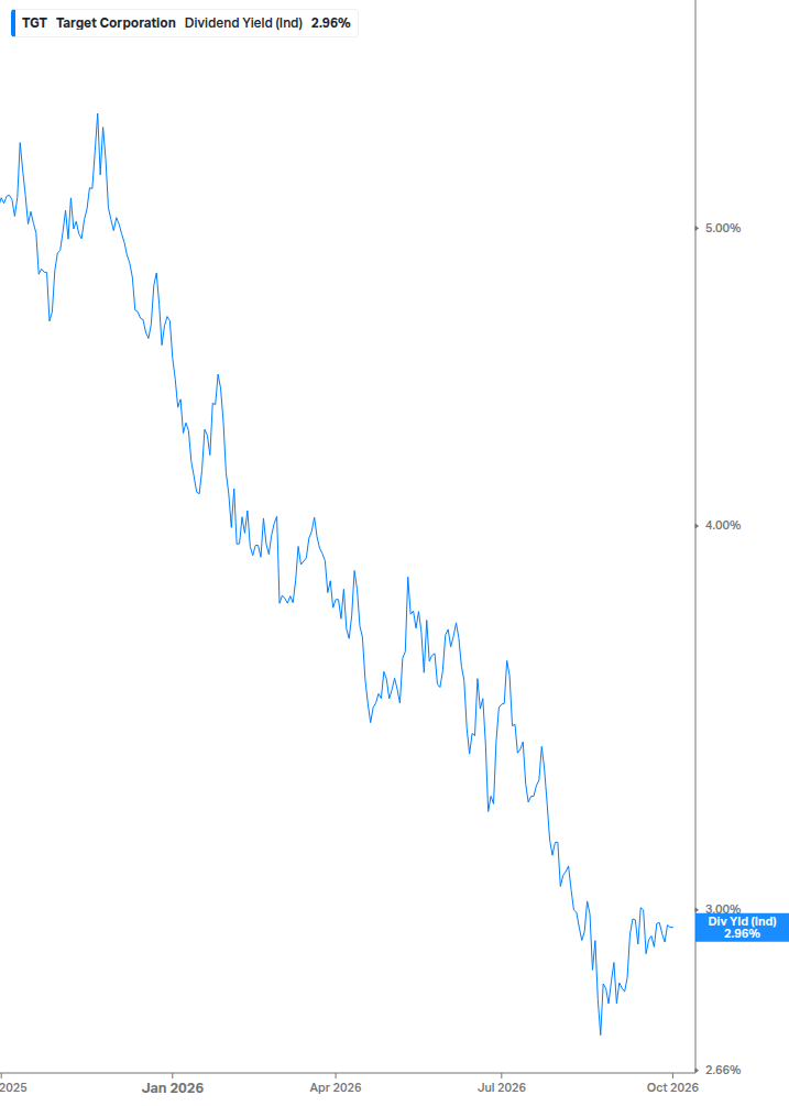 Dividend Yield Chart