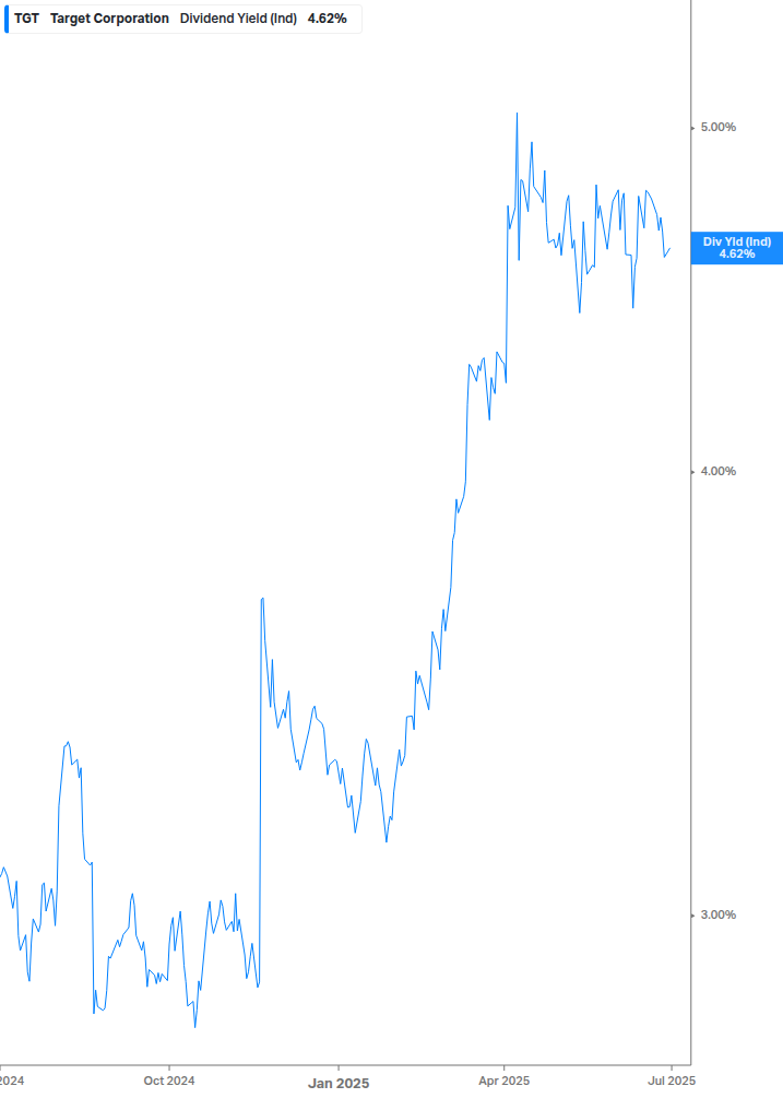 Dividend Yield Chart