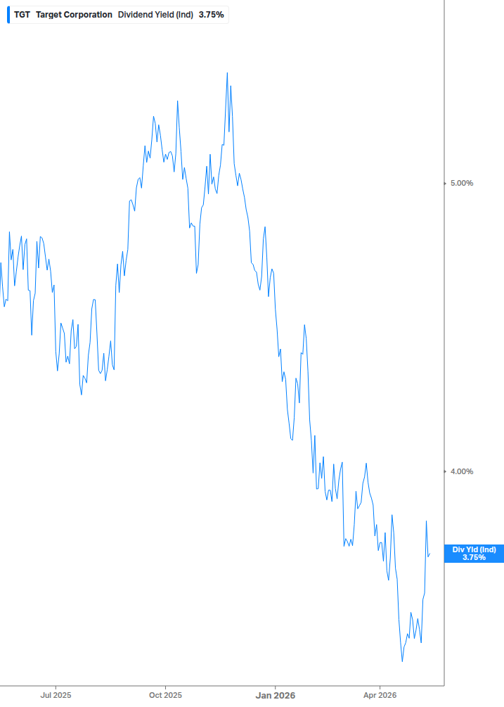 Dividend Yield Chart