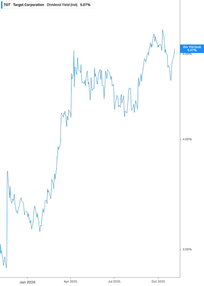 Dividend Yield Chart