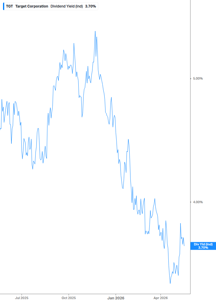 Dividend Yield Chart
