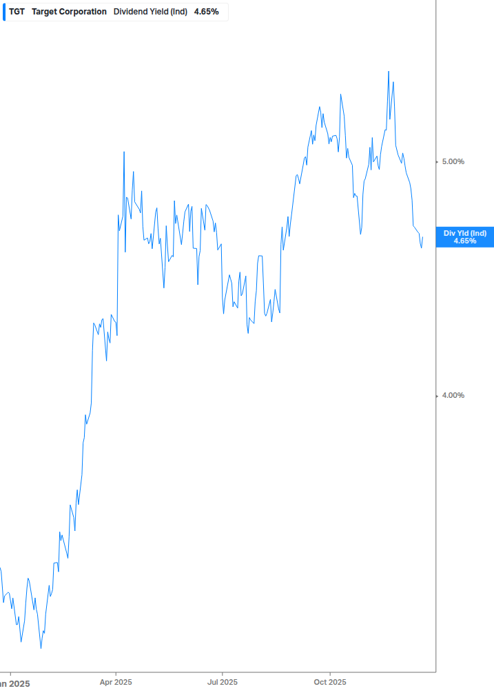 Dividend Yield Chart