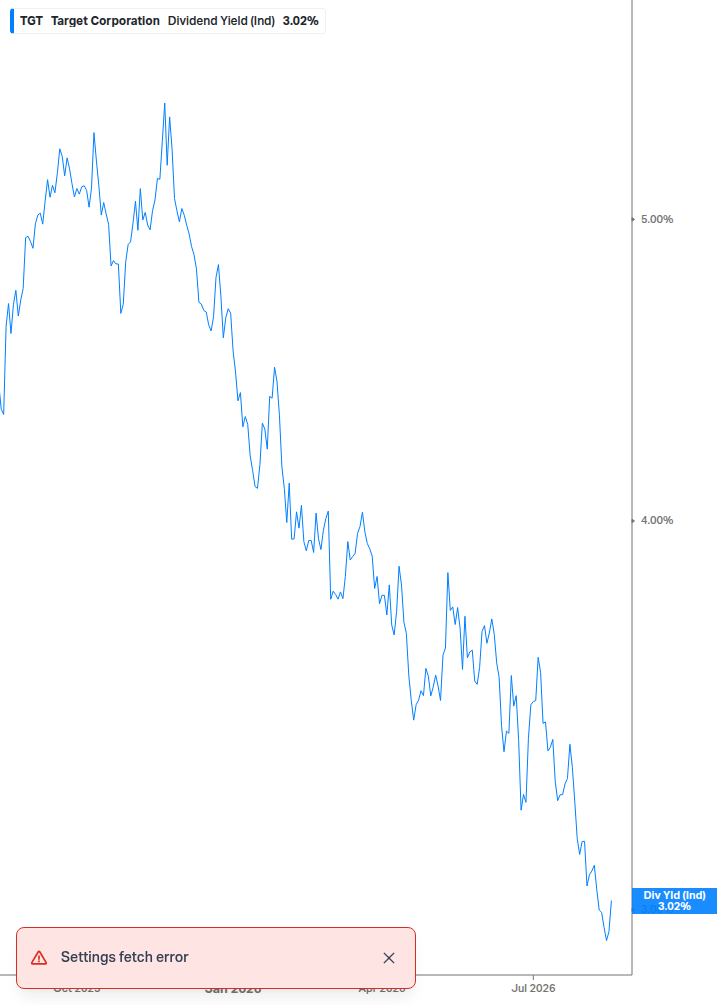 Dividend Yield Chart