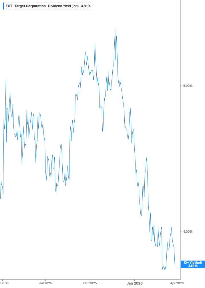Dividend Yield Chart