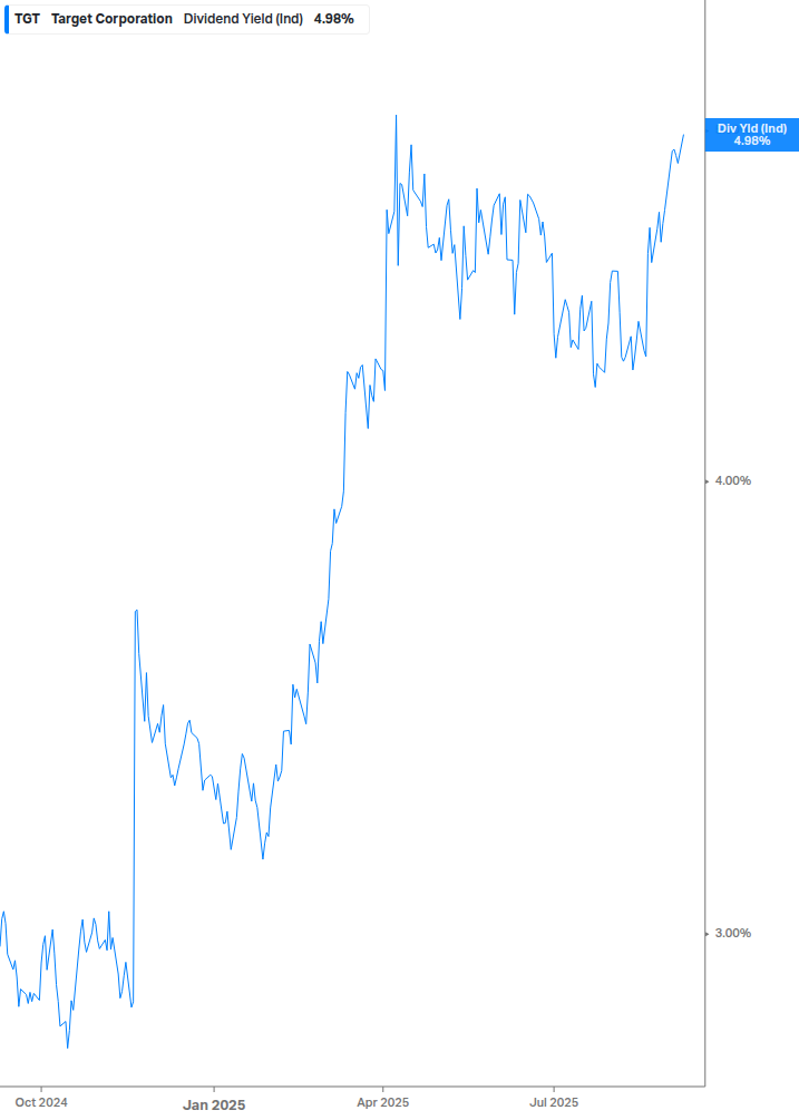 Dividend Yield Chart