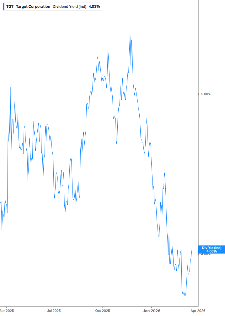Dividend Yield Chart