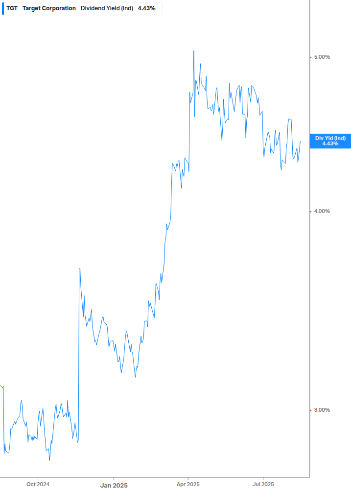 Dividend Yield Chart