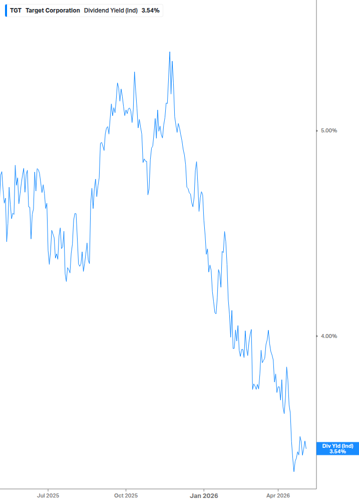 Dividend Yield Chart