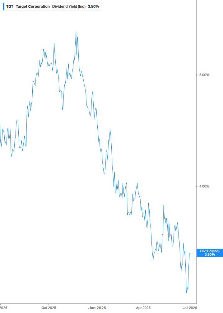 Dividend Yield Chart