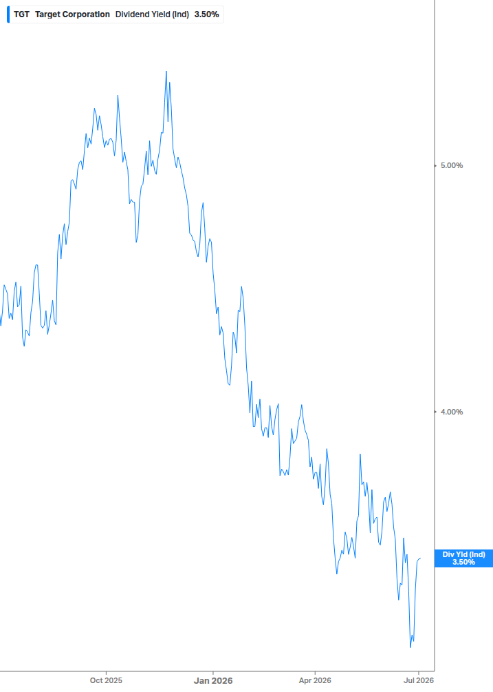 Dividend Yield Chart