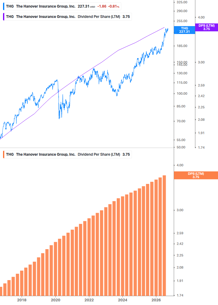 Dividend Growth Chart