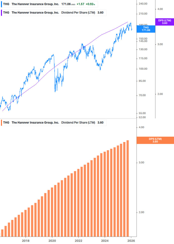 Dividend Growth Chart