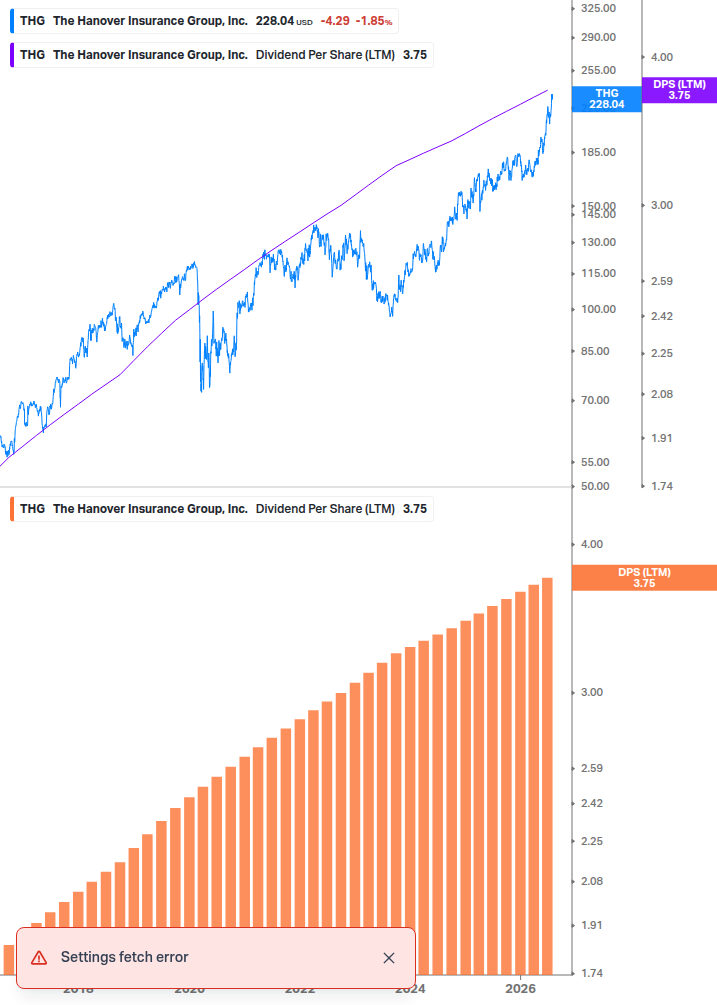 Dividend Growth Chart
