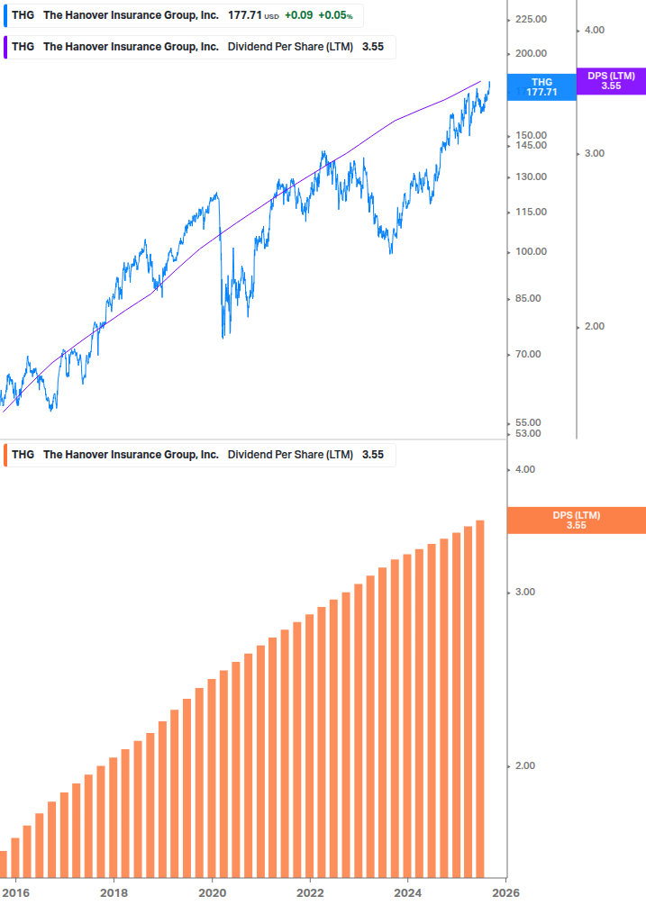 Dividend Growth Chart