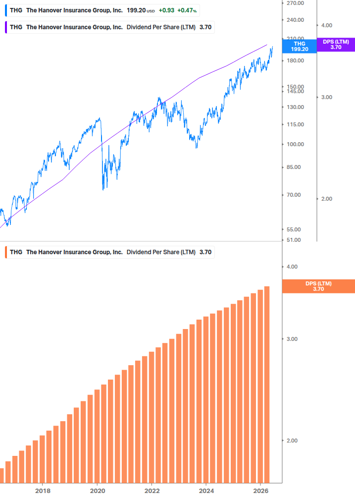 Dividend Growth Chart