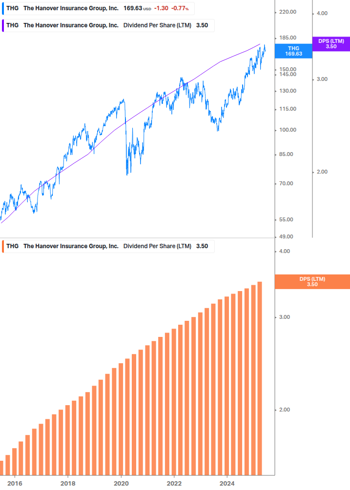Dividend Growth Chart