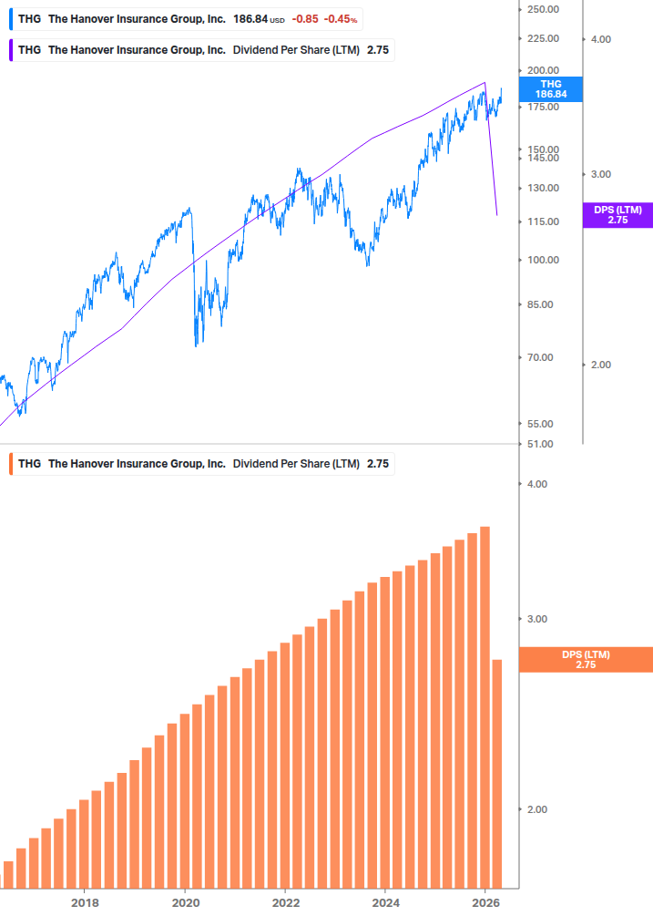 Dividend Growth Chart