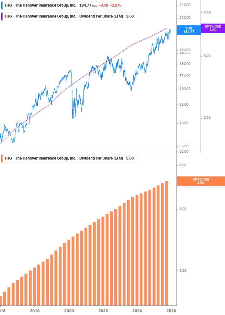 Dividend Growth Chart