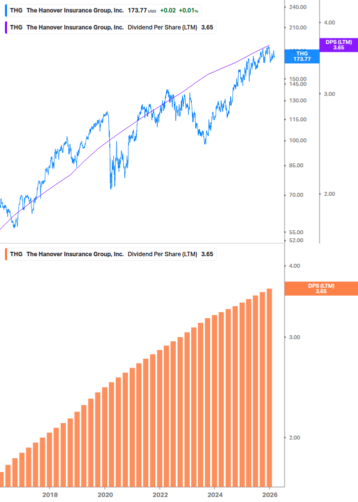 Dividend Growth Chart
