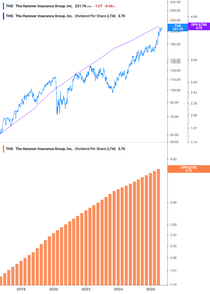 Dividend Growth Chart