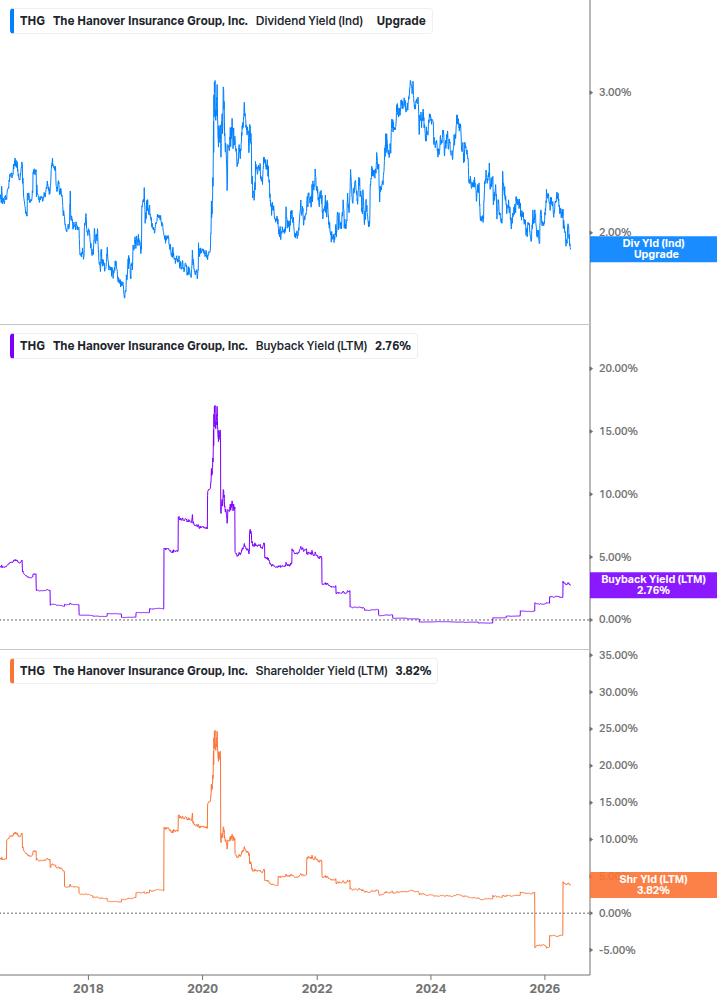 Shareholder Yield Chart