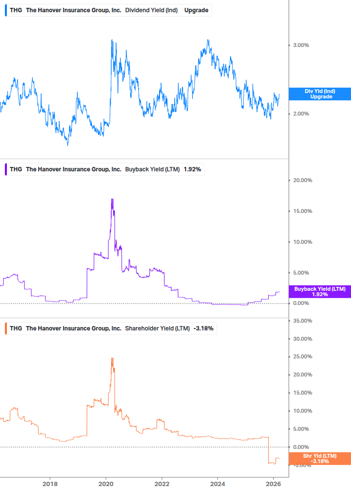 Shareholder Yield Chart