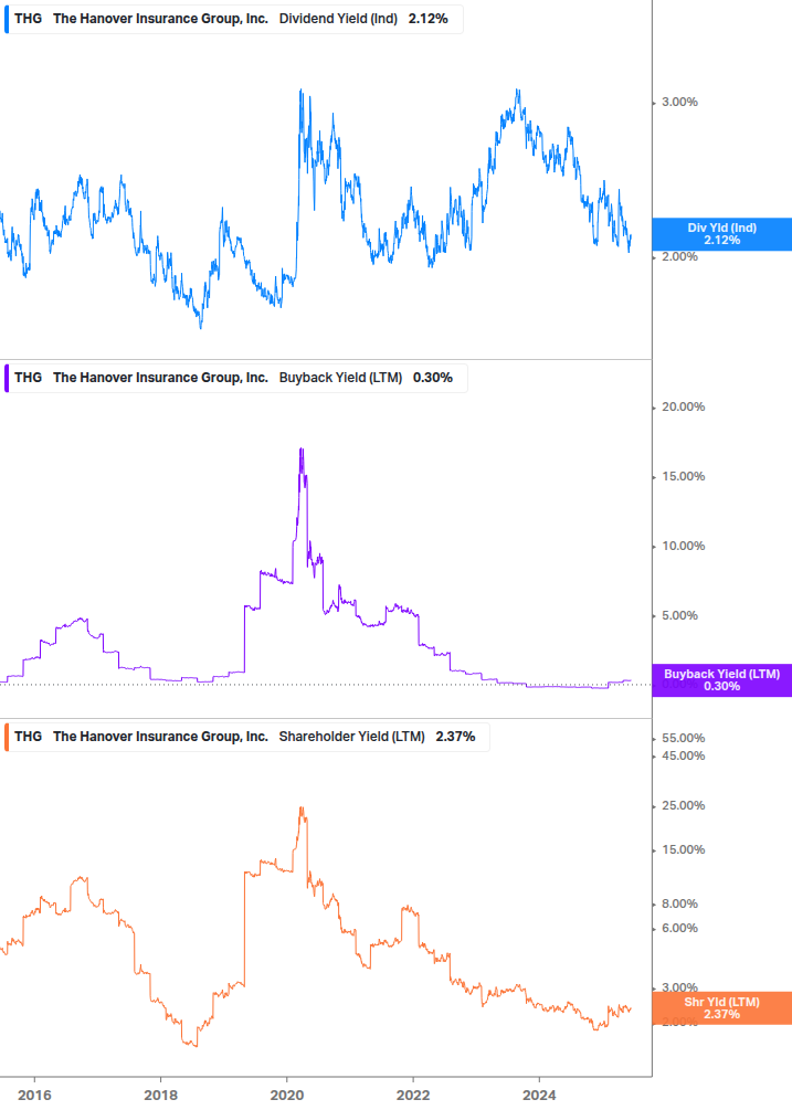 Shareholder Yield Chart