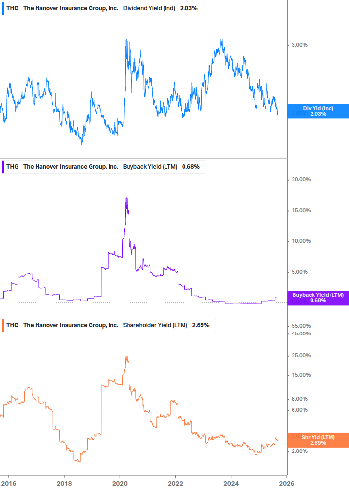 Shareholder Yield Chart
