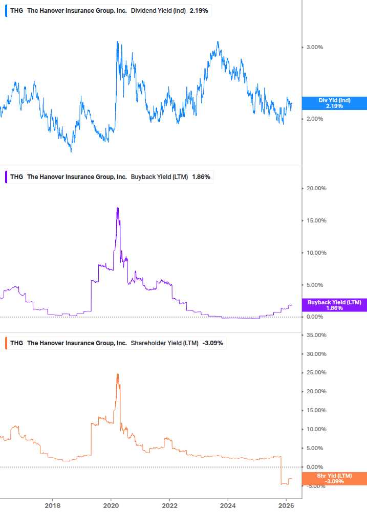 Shareholder Yield Chart