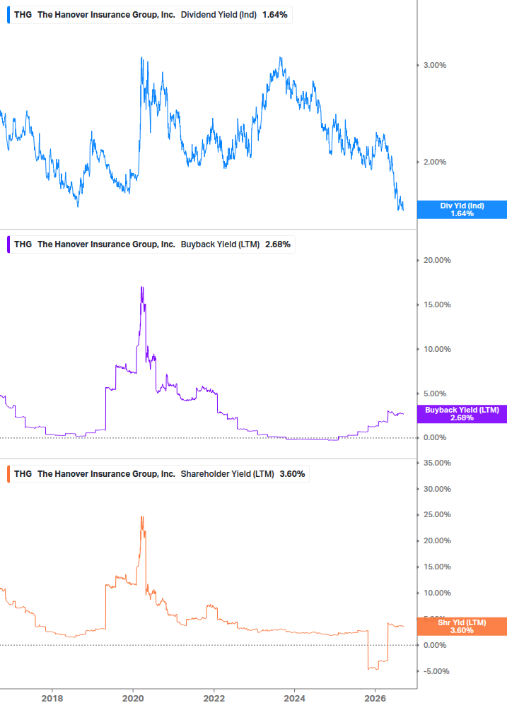 Shareholder Yield Chart