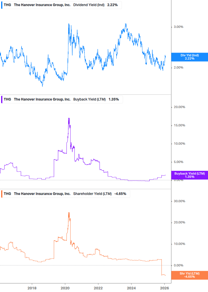 Shareholder Yield Chart