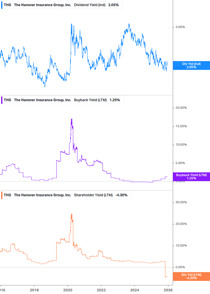 Shareholder Yield Chart