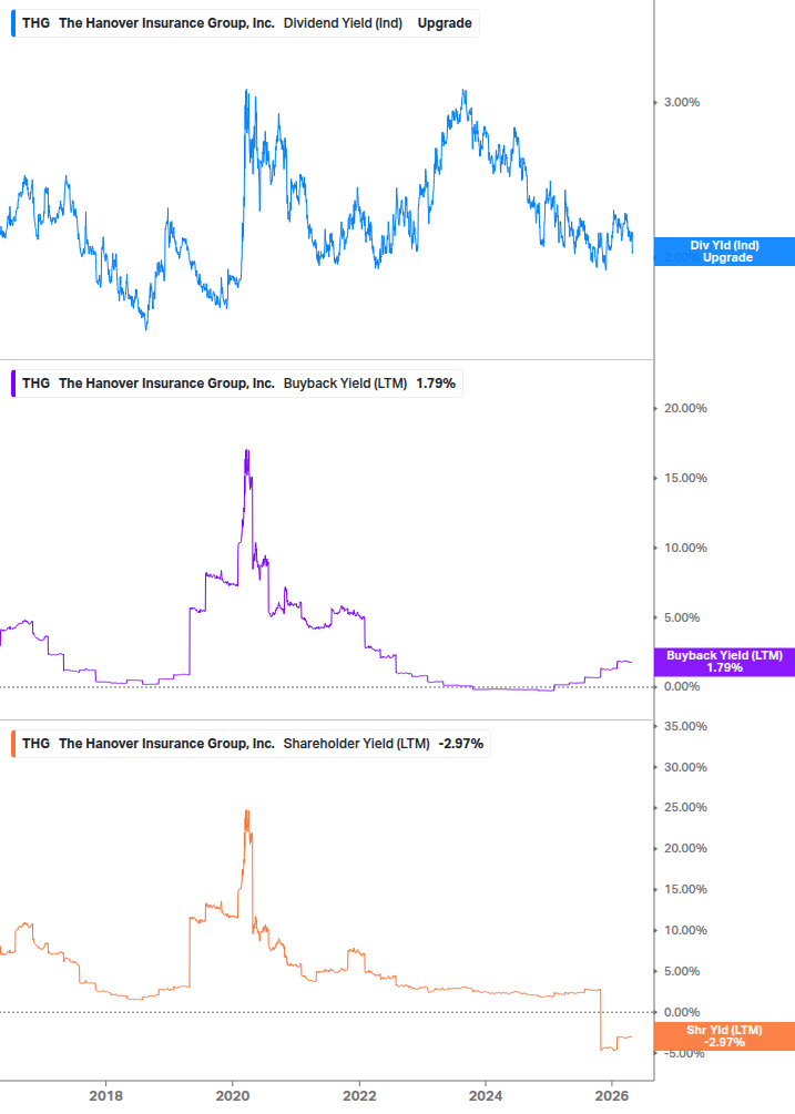 Shareholder Yield Chart