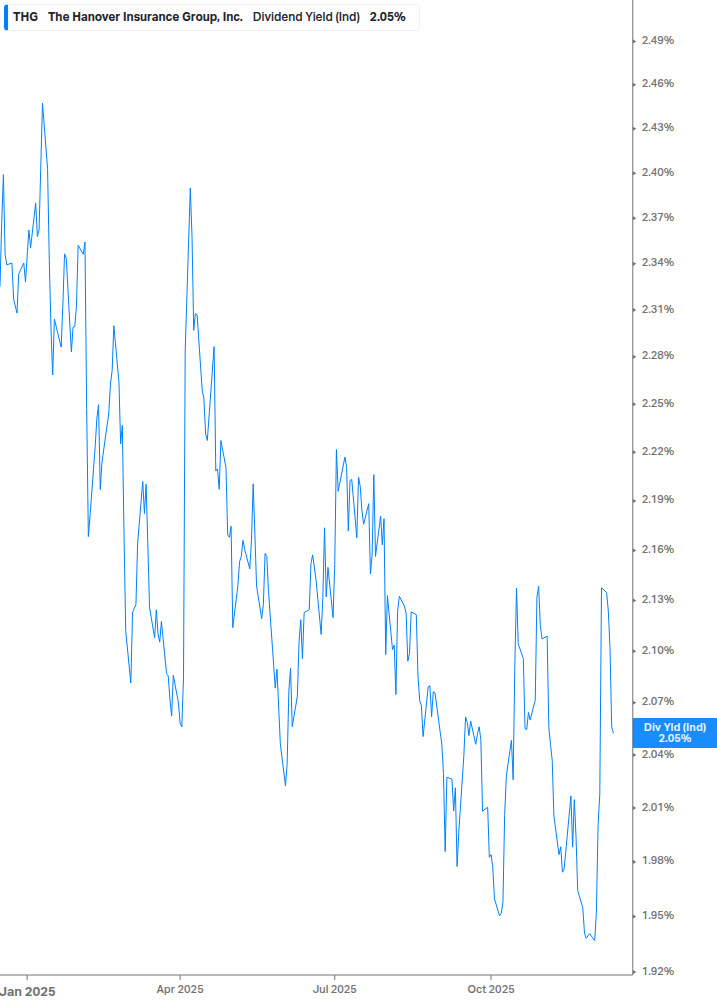 Dividend Yield Chart