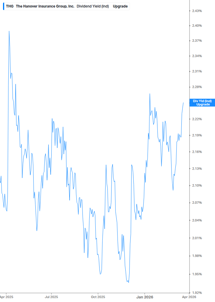 Dividend Yield Chart